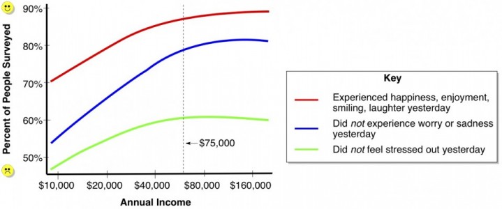 Annual Income versus Emotional Well-Being