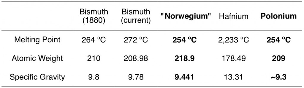 Norwegium compared to polonium, hafnium, and bismuth