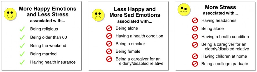 Factors Contributing to Emotions and Stress