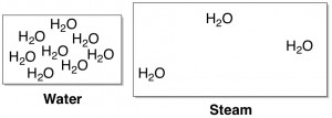 Water and Steam