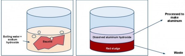 Current Events Red Sludge I Can Has Science