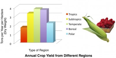 Annual Crop Yield from Different Biomes in Tons of Dry Mass per Hectare