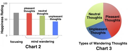 happiness levels while thinking and types of daydreams
