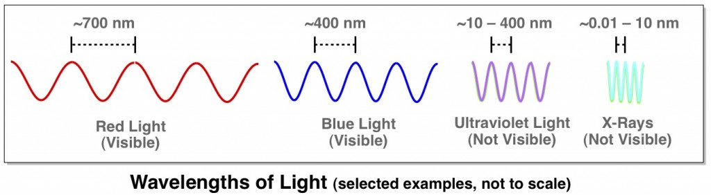 visible ultraviolet x-rays electromagnetic spectrum