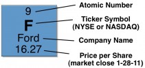 periodic table of stock market