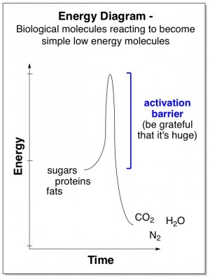 activation barrier to combustion