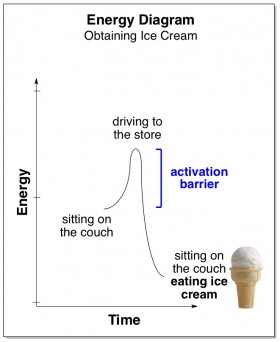 energy diagram activation barrier real life