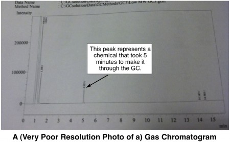 gas chromatography definition organic chemistry